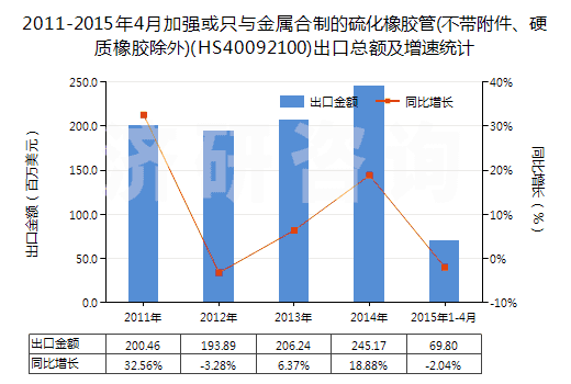2011-2015年4月加強(qiáng)或只與金屬合制的硫化橡膠管(不帶附件、硬質(zhì)橡膠除外)(HS40092100)出口總額及增速統(tǒng)計(jì)